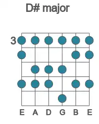 Guitar scale for D# major in position 3